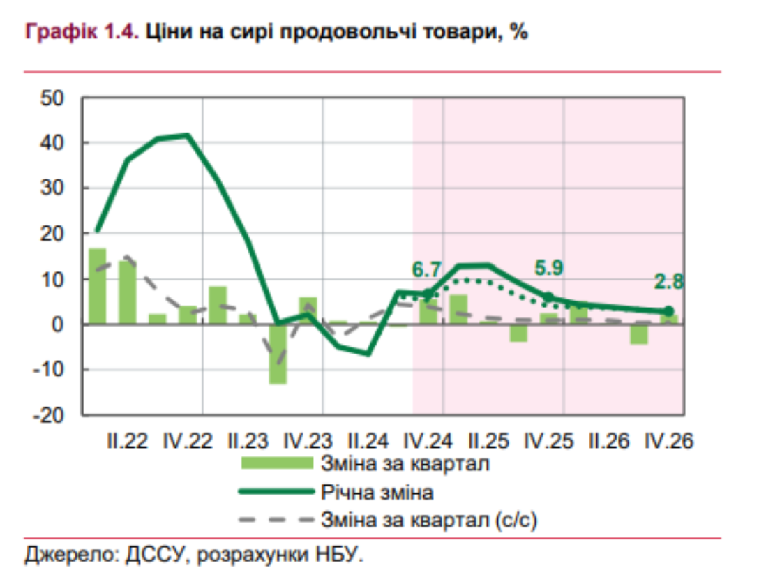 Цены на сырые продовольственные товары