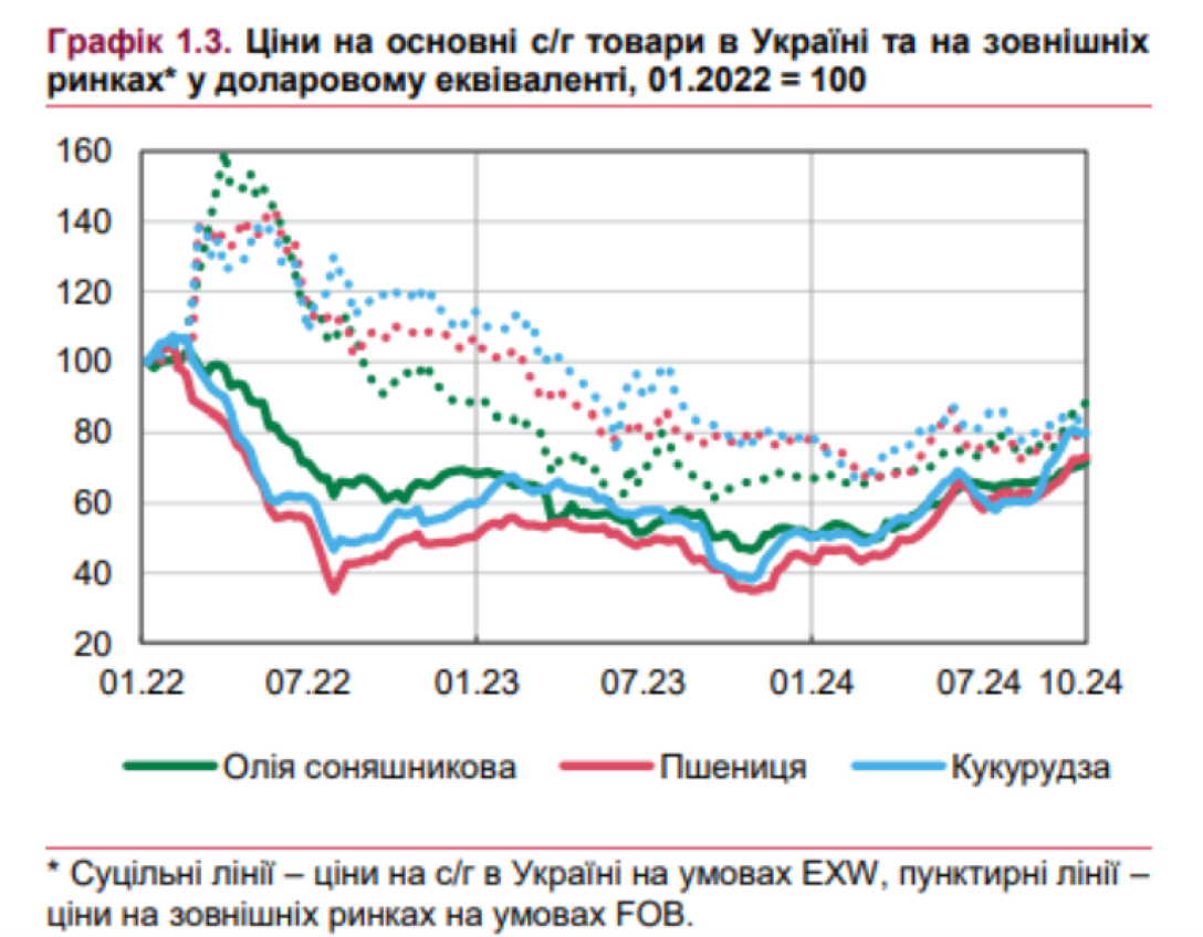 График цен на продукты питания