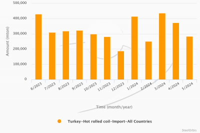 В январе-мае импорт горячекатаного рулона в Турцию сократился на 10,6%